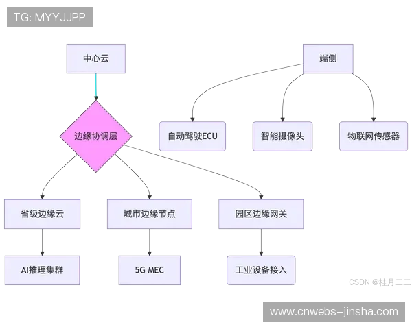 边缘计算节点部署范围扩展，处理赛场近端高并发数据流。