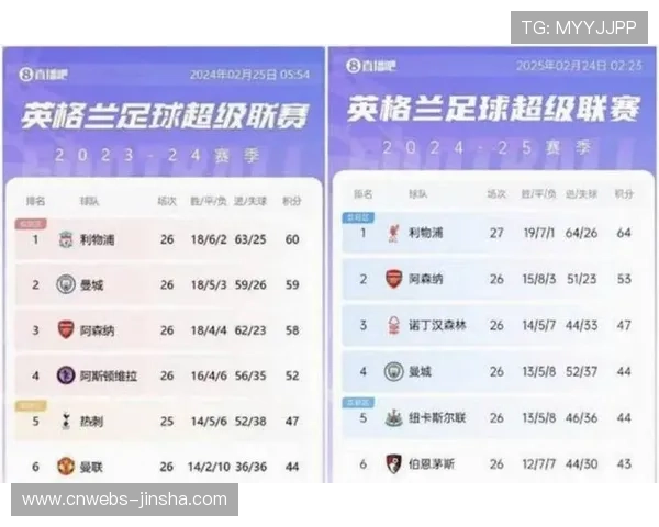 阿森纳客场4-0大胜利兹联，英超积分榜领先优势扩大至7分